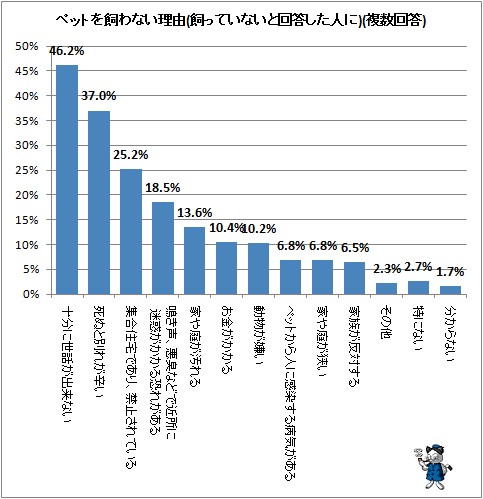 ↑ ペットを飼わない理由(飼っていないと回答した人に)(複数回答)