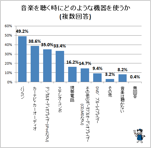 ↑ 音楽を聴く時にどのような機器を使うか(複数回答)