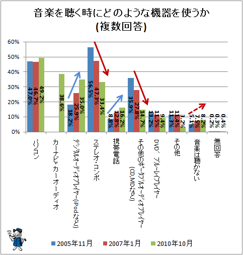 ↑ 音楽を聴く時にどのような機器を使うか(複数回答)(経年データ)