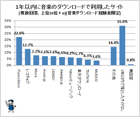 ↑ 1年以内に音楽のダウンロードで利用したサイト(複数回答、上位10位+α)(音楽ダウンロード経験者限定)