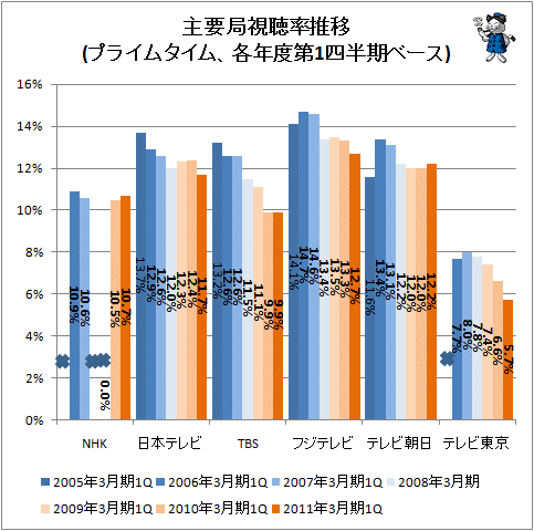 ↑ 主要局視聴率推移(プライムタイム、各年度第1四半期ベース)(×印はデータを確認できず)