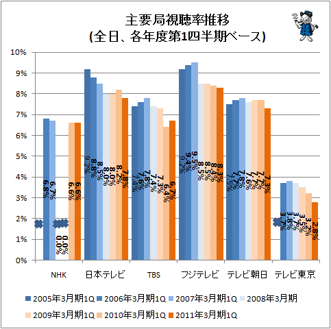 ↑ 主要局視聴率推移(全日、各年度第1四半期ベース)(×印はデータを確認できず)