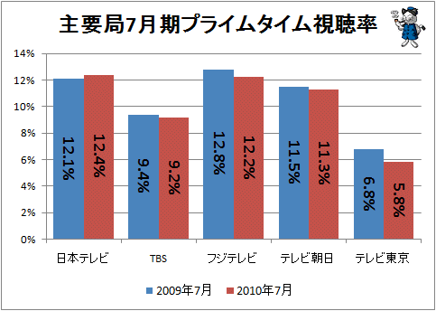 ↑ 主要局7月期プライムタイム視聴率