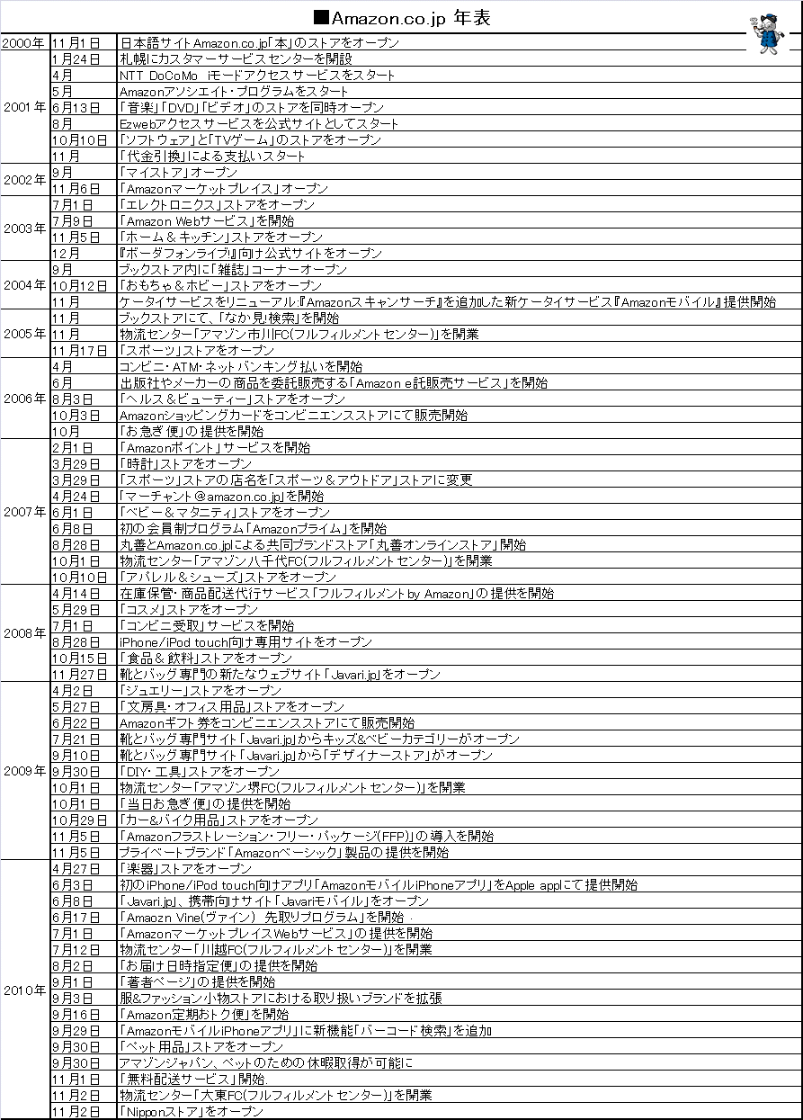 Amazon.co.jpの年表