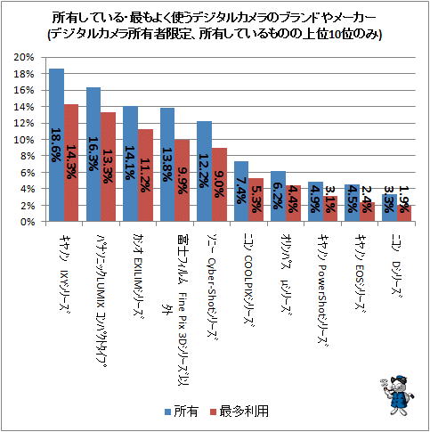 ↑ 所有している・最もよく使うデジタルカメラのブランドやメーカー(デジタルカメラ所有者限定、所有しているものの上位10位のみ)