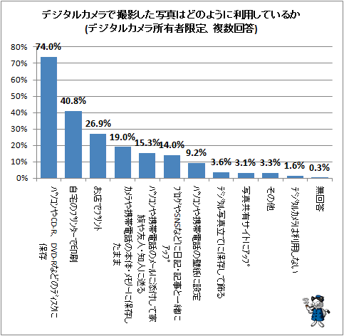 ↑ デジタルカメラで撮影した写真はどのように利用しているか(デジタルカメラ所有者限定、複数回答)