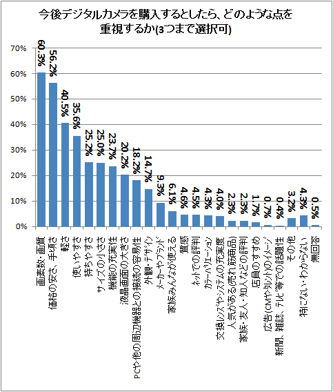 ↑ 今後デジタルカメラを購入するとしたら、どのような点を重視するか(3つまで選択可)