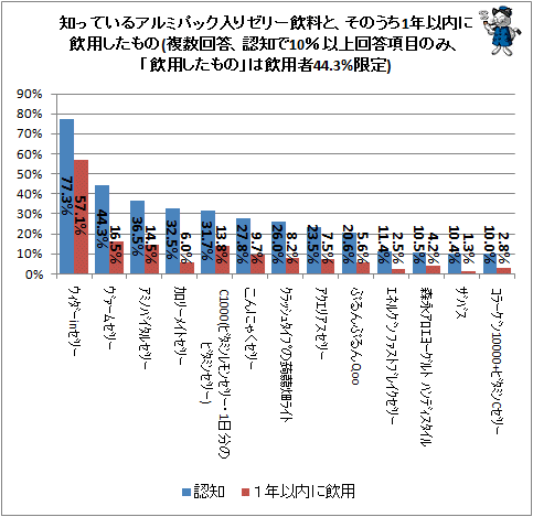 ↑ 知っているアルミパック入りゼリー飲料と、そのうち1年以内に飲用したもの(複数回答、認知で10%以上回答項目のみ、「飲用したもの」は飲用者44.3%限定)