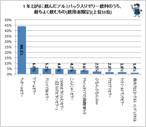 ↑ 1年以内に飲んだアルミパック入りゼリー飲料のうち、最もよく飲むもの(飲用者限定)(上位10位)