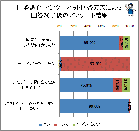 ↑ 国勢調査・インターネット回答方式による回答終了後のアンケート結果