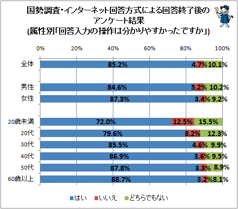 ↑ 国勢調査・インターネット回答方式による回答終了後のアンケート結果(属性別「回答入力の操作は分かりやすかったですか」)