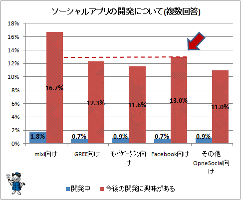 ↑ ソーシャルアプリの開発について