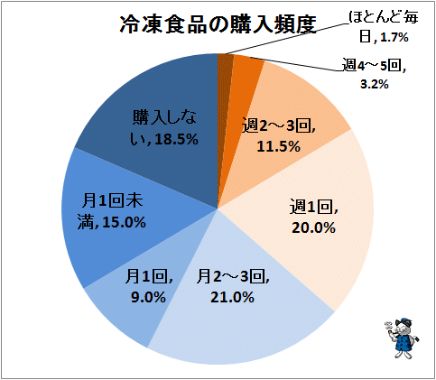 ↑ 冷凍食品の購入頻度