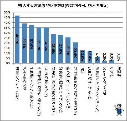↑ 購入する冷凍食品の種類は(複数回答可、購入者限定)