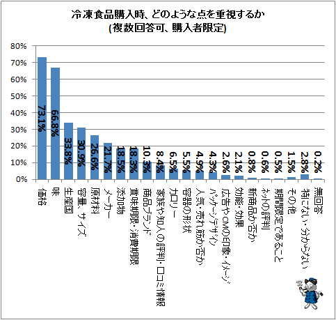 ↑ 冷凍食品購入時、どのような点を重視するか(複数回答可、購入者限定)