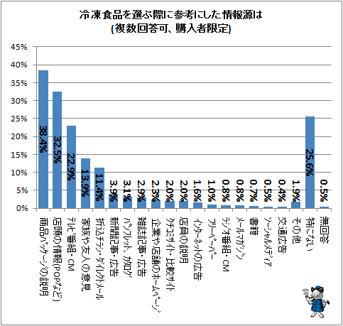 ↑ 冷凍食品を選ぶ際に参考にした情報源は(複数回答可、購入者限定)