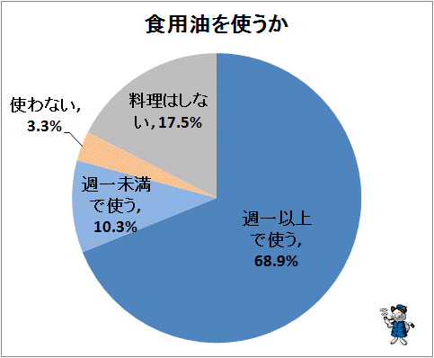 ↑ 食用油を使うか