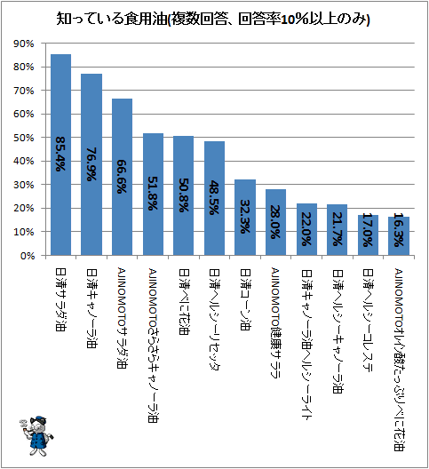 ↑ 知っている食用油(複数回答、回答率10%以上のみ)