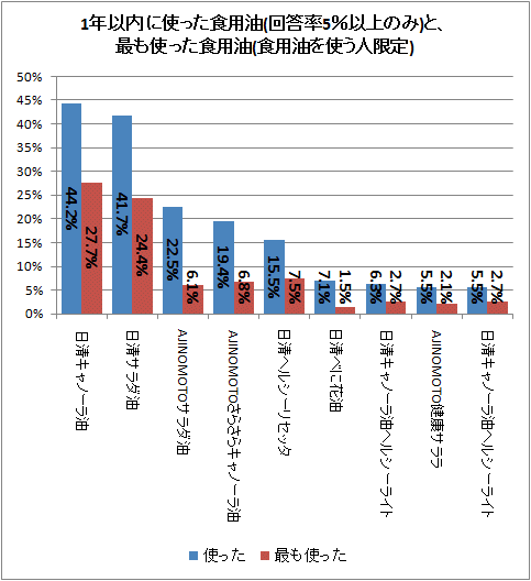 ↑ 1年以内に使った食用油(回答率5%以上のみ)と、最も使った食用油(食用油を使う人限定)
