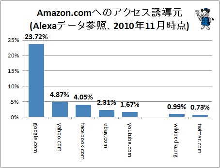 ↑ Amazon.comへのアクセス誘導元 (Alexaデータ参照、2010年11月時点)