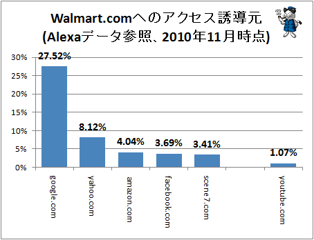 ↑ Walmart.comへのアクセス誘導元 (Alexaデータ参照、2010年11月時点)