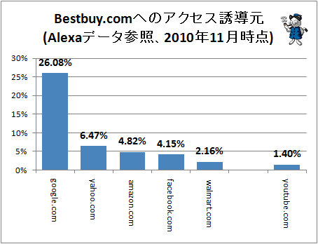 ↑ Bestbuy.comへのアクセス誘導元 (Alexaデータ参照、2010年11月時点)