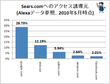 ↑ Sears.comへのアクセス誘導元 (Alexaデータ参照、2010年11月時点)