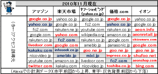 ↑ 日本の主要小売サイトへアクセスを渡している、サイトサービスたち(上にあるほど多くのアクセスを渡している)