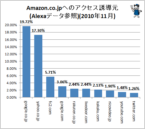 ↑ Amazon.co.jpへのアクセス誘導元(Alexaデータ参照)