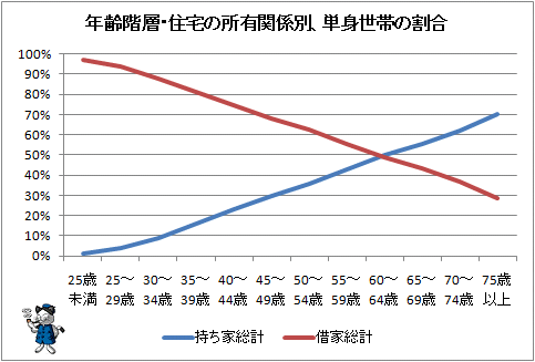 ↑ 年齢階層・住宅の所有関係別、単身世帯の割合