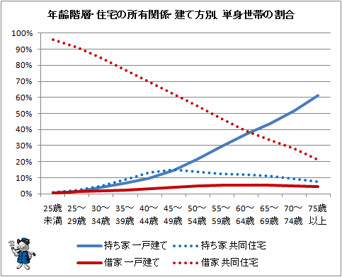 ↑ 年齢階層・住宅の所有関係・建て方別、単身世帯の割合