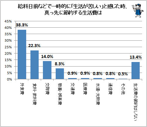 ↑ 給料日前などで一時的に「生活が苦しい」と感じた時、真っ先に節約する生活費は