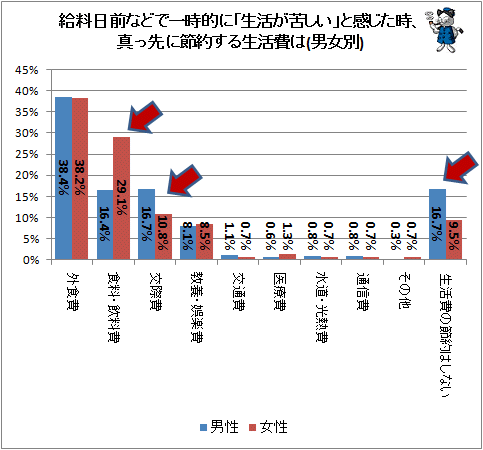 ↑ 給料日前などで一時的に「生活が苦しい」と感じた時、真っ先に節約する生活費は(男女別)