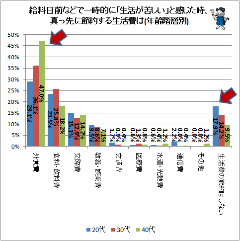 ↑ 給料日前などで一時的に「生活が苦しい」と感じた時、真っ先に節約する生活費は(年齢階層別)