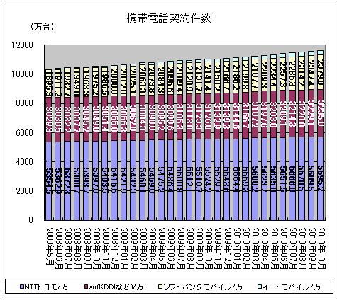 携帯電話契約件数