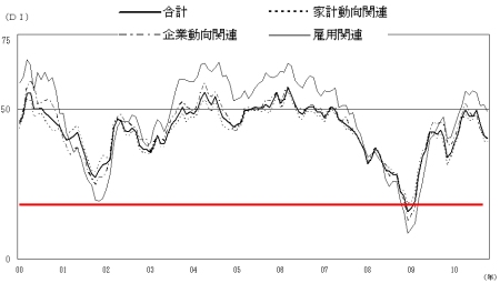 2000年以降の現状判断DIの推移(赤線は当方で付加)