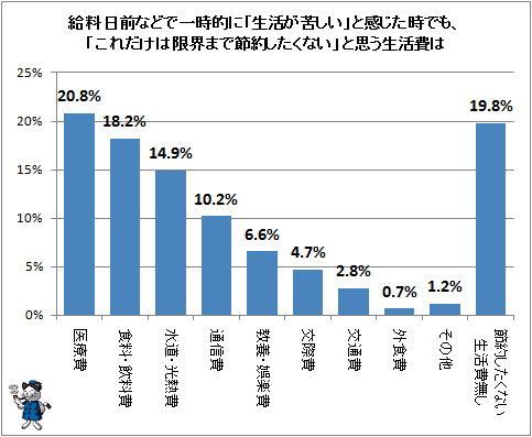 ↑ 給料日前などで一時的に「生活が苦しい」と感じた時でも、「これだけは限界まで節約したくない」と思う生活費は