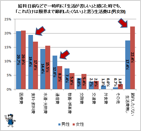 ↑ 給料日前などで一時的に「生活が苦しい」と感じた時でも、「これだけは限界まで節約したくない」と思う生活費は(男女別)