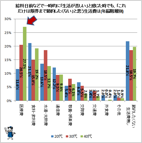 ↑ 給料日前などで一時的に「生活が苦しい」と感じた時でも、「これだけは限界まで節約したくない」と思う生活費は(年齢階層別)
