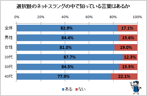 ↑ 選択肢のネットスラングの中で知っている言葉はあるか