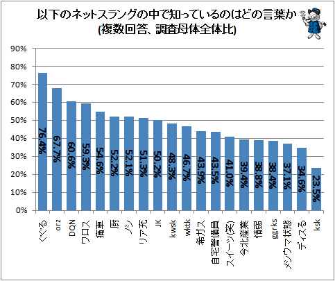 ↑ 以下のネットスラングの中で知っているのはどの言葉か(複数回答、調査母体全体比)