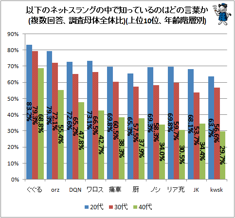↑ 以下のネットスラングの中で知っているのはどの言葉か(複数回答、調査母体全体比)(上位10位、年齢階層別)