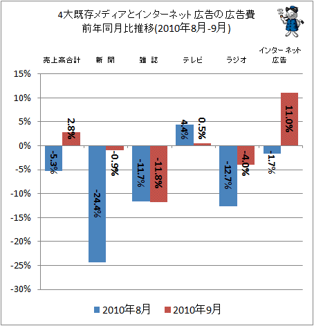 4大既存メディアとインターネット広告の広告費前年同月比(2010年8-9月)