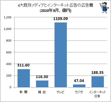4大既存メディアとインターネット広告の広告費(2010年9月、億円)