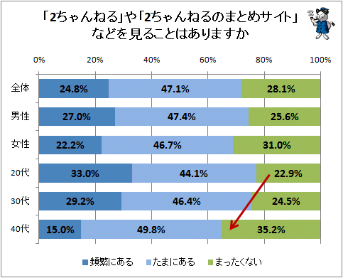 ↑ 「2ちゃんねる」や「2ちゃんねるのまとめサイト」などを見ることはありますか