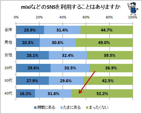 ↑ mixiなどのSNSを利用することはありますか