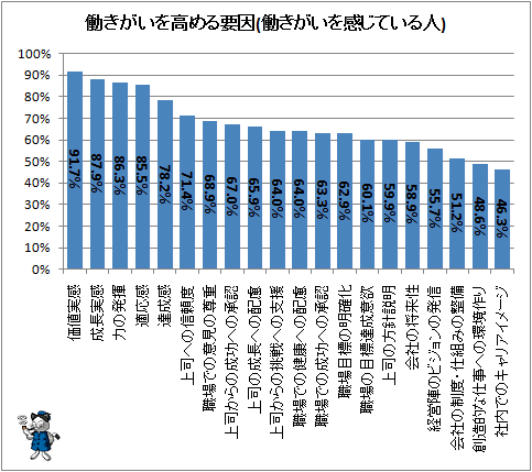 ↑ 働きがいを高める要因(働きがいを感じている人)