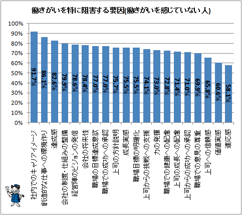 ↑ 働きがいを特に阻害する要因(働きがいを感じていない人)