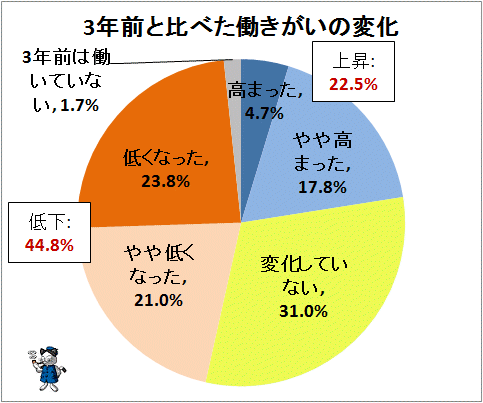 ↑ 3年前と比べた働きがいの変化