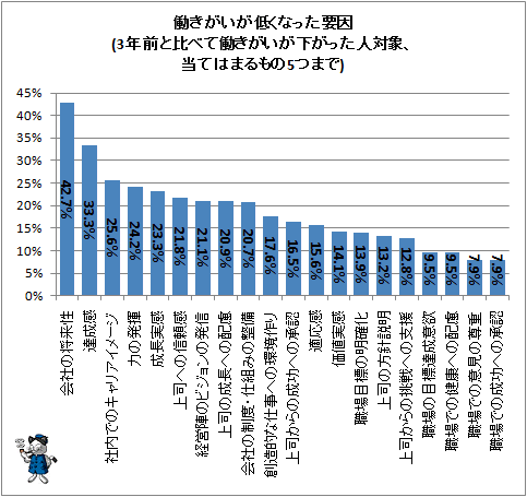 ↑ 働きがいが低くなった要因(3年前と比べて働きがいが下がった人対象、当てはまるもの5つまで)